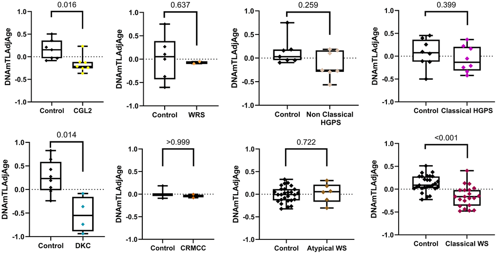 Boxplots showing DNAmTLAdjAge across various progeroid syndromes compared to controls. Sample sizes for each group: CGL2 (n = 7), WRS (n = 2), Non-Classical HGPS (n = 7), Classical HGPS (n = 8), DKC (n = 4), CRMCC (n = 2), Atypical WS (n = 6), and Classical WS (n = 21) and controls (CGL2 (n = 7), WRS (n = 6), Non-Classical HGPS (n = 7), Classical HGPS (n = 8), DKC (n = 8), CRMCC (n = 3), Atypical WS (n = 27), and Classical WS (n = 27)). Statistical significance was assessed using a two-tailed Wilcoxon rank-sum test for CRMCC and Non-Classical HGPS, whereas a Student's t-test was used for the remaining comparisons.