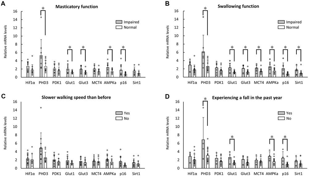 Changes in RNA expression with oral and physical functions. Significant differences in RNA expression levels between aged individuals with and without symptoms of masticatory disturbance (A) or swallowing dysfunction (B). No significant differences were observed in slower walking speed (C), but significant differences were observed in the experience of a fall in the past year (D). *pA, B, D).