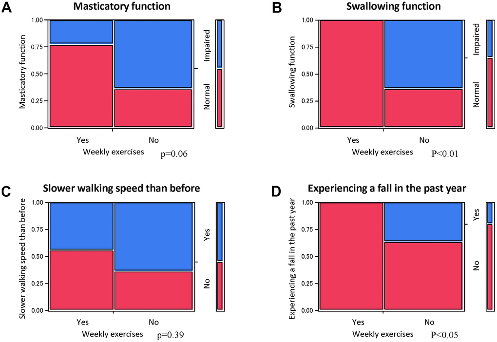 Correlation between weekly exercise and physical frailty. The results of the chi-square test for the correlation between weekly exercise and masticatory disturbance (A), swallowing dysfunction (B), slower walking speed (C), and falling in the past year (D). Aged individuals who exercised weekly showed significantly better swallowing function and less falling.