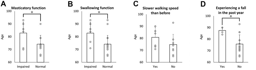 Oral/physical dysfunction and age. The mean age of elderly with masticatory disturbances (A) and swallowing dysfunction (B) was higher than that of elderly without each symptom. No significant difference in the mean age was observed between elderly who reported or did not report slower walking speed (C). The mean age of the elderly who experienced a fall in the past year was higher than that of the elderly without a fall (D). *pA, B, D).