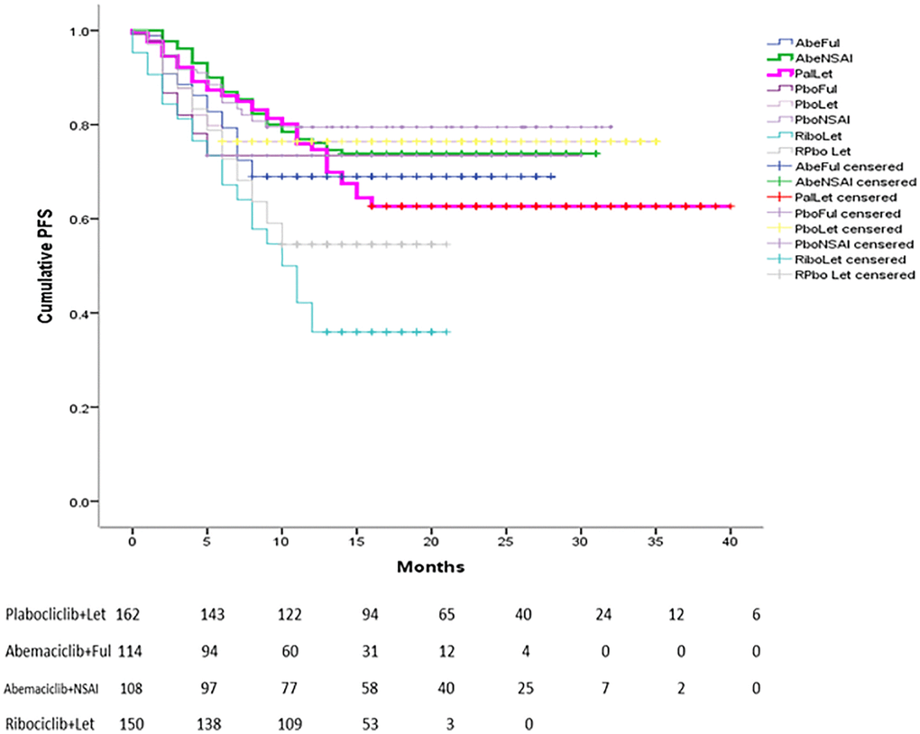 Reconstructed Kaplan-Meier curves of PFS for individual patient data extracted from original studies related to CDK 4/6 for advanced BC.