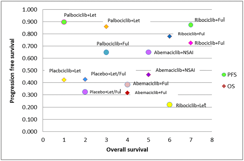SUCRA plot of CDK 4/6 efficacy ranking for progression free survival vs. overall survival.