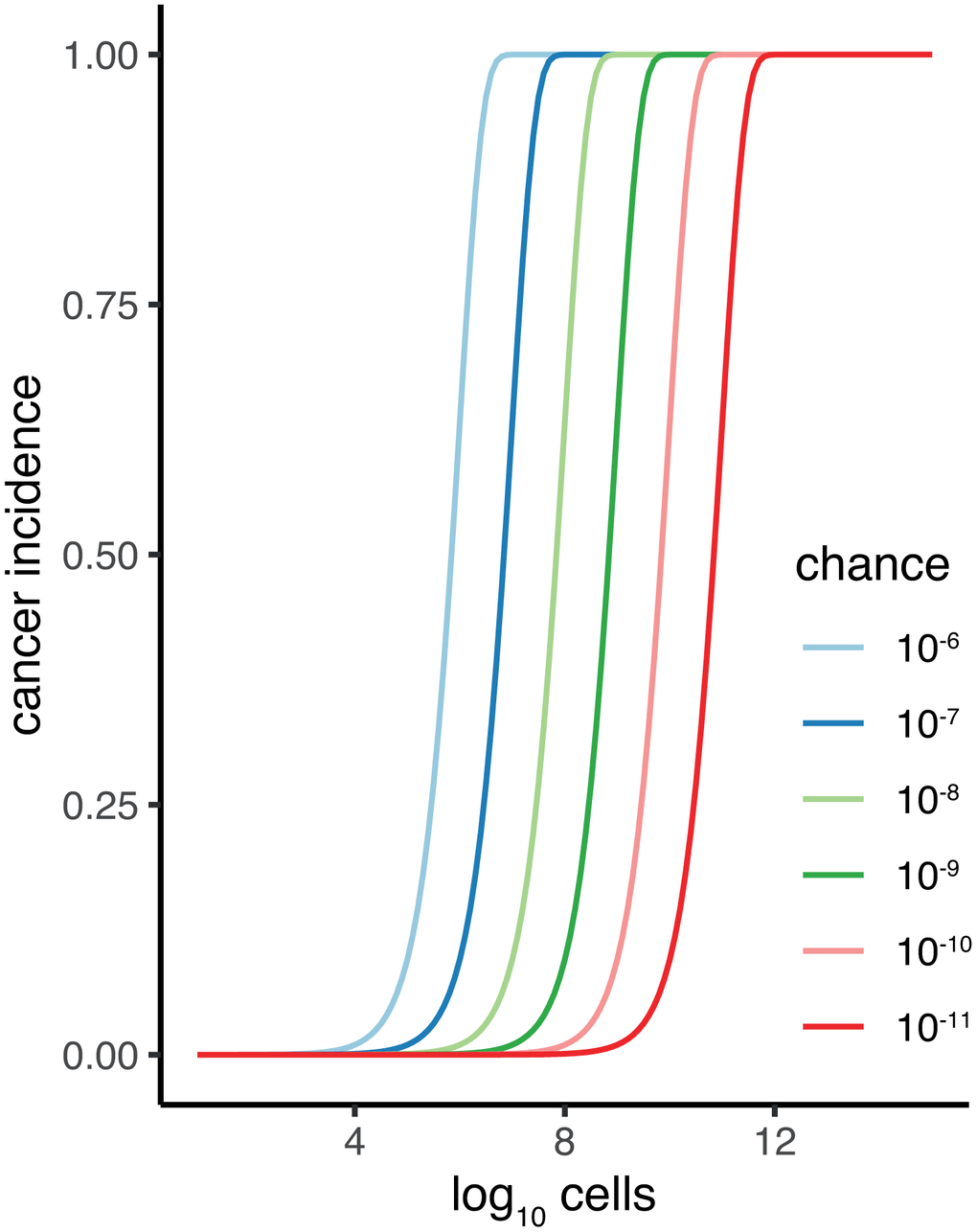 Cancer incidence plotted against total somatic cell count (C) of an organism for difference p (chance) of malignancy per cell. Calculation of cancer incidence is the chance of at least one cell becoming malignant: Pmaligancy = 1-(1-p)C.