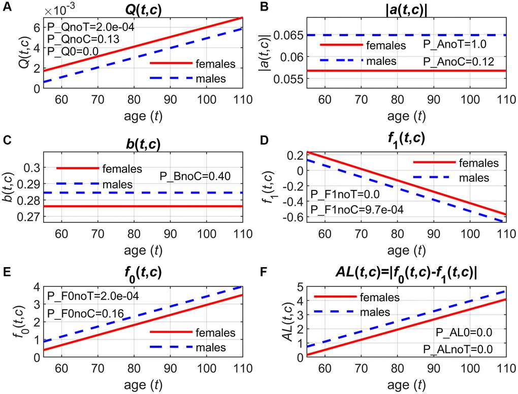 Applications of stochastic process models to measurements of LPC 15:0/0:0 and mortality data in the LLFS: Estimates of different components of the model. (A) quadratic hazard term (Q(t, c)); (B) adaptive capacity (|a(t, c)|); (C) volatility coefficient (b(t, c)); (D) equilibrium trajectory (f1 (t, c)); (E) optimal trajectory (f0 (t, c)); (F) measure of allostatic load (AL(t, c) = |f0 (t, c)–f1 (t, c)|); p-values shown on the graphs are for different null hypotheses (H0): H0: Q(t, c) = Q(c) (P