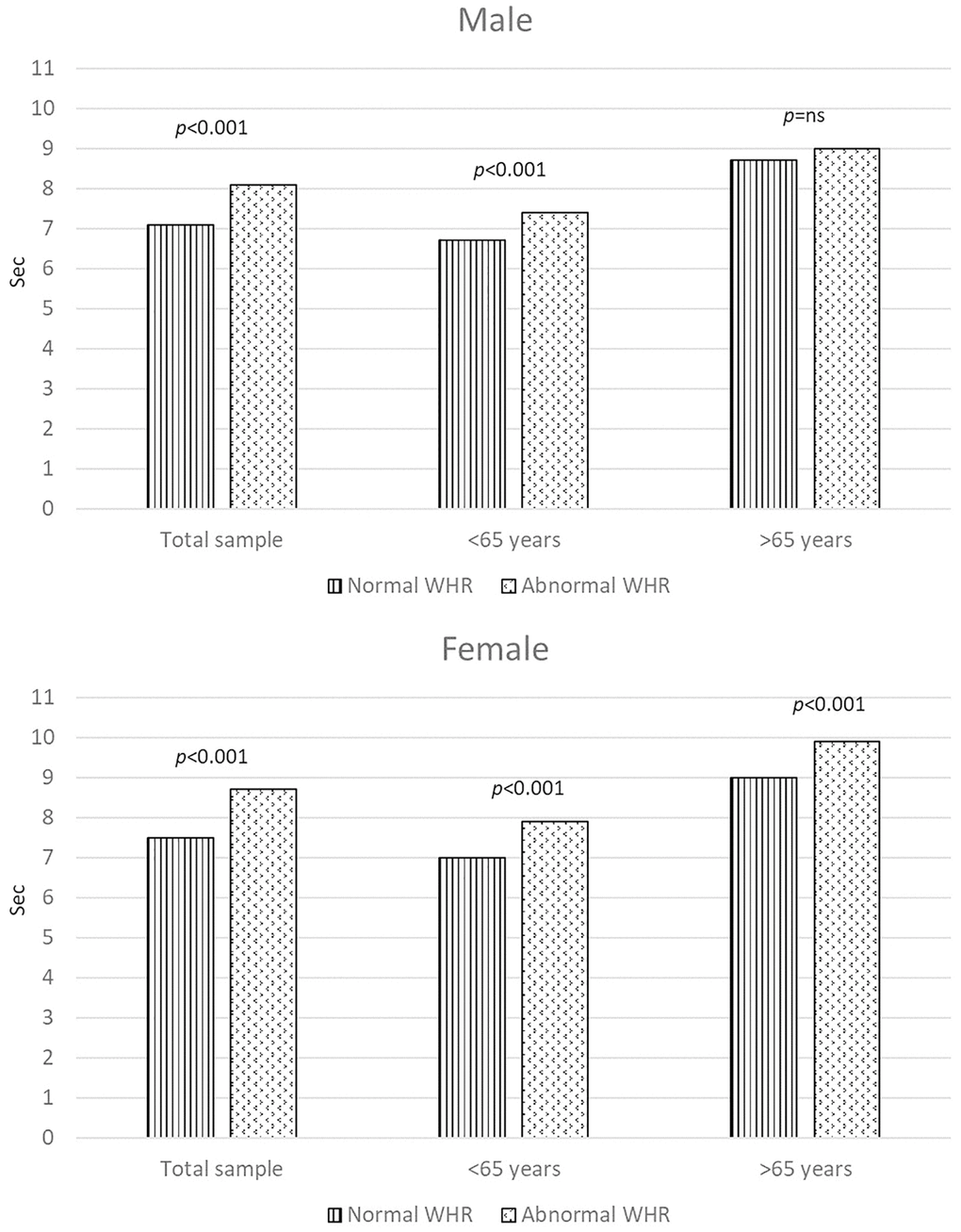 The figure illustrates the assessment of physical performance using the chair stand test (in seconds) categorized by normal and abnormal waist-to-hip ratios within the entire study population and across distinct age groups. Panel A pertains to male participants, while Panel B pertains to female participants. The analysis of covariance (ANCOVA) was adjusted for smoking habit, physical activity, healthy diet, BMI, systolic and diastolic blood pressure, cholesterol, and glucose levels.