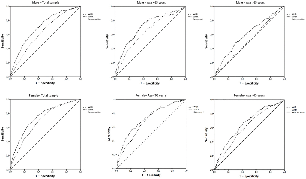 Receiver operating characteristic (ROC) curve analysis for predicting lower physical performance (by means time to complete chair stand test more than 10.8 seconds) according to waist-to-hip (WHR) and waist-to-height (WHtR) ratios. The ROC curve analysis revealed that the areas under the curves (AUCs) were: (1) Male total sample: WHR = 0.63; WHtR = 0.70. (2) Male age 65 years: WHR = 0.51; WHtR = 0.60. (4) Female total sample: WHR = 0.69; WHtR = 0.75. (5) Male age 65 years: WHR = 0.60; WHtR = 0.67.