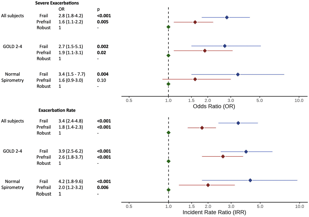 Forest plot of frailty category on respiratory exacerbations. Abbreviations: OR: odds ratio of frailty/prefrailty on severe exacerbations; IRR: incident rate ratio of frailty/prefrailty on annual exacerbation rate; GOLD: Global Initiative for Obstructive Lung Disease. OR/IRR and 95% confidence intervals (adjusted for age, sex, current smoking, and forced expiratory volume in one second (FEV1) %predicted) are shown on log-transformed x-axis. Full details in Supplementary Table 5.
