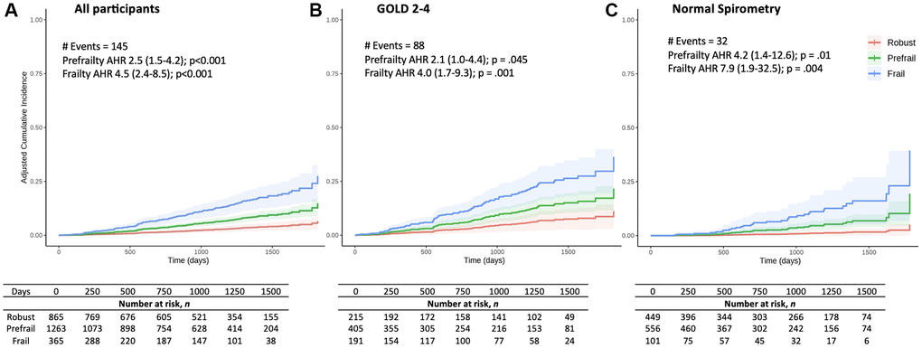 Adjusted all-cause mortality cumulative incidence curves by frailty category. Adjusted cumulative incidence (fraction) curves for (A) all participants, (B) individuals with GOLD 2–4 COPD, and (C) individuals with normal spirometry. The Cox adjusted Hazard Ratios (AHR) by frailty category (compared to robust group) are shown as: AHR (95% Confidence Interval); p-value. AHR was adjusted for age, sex, body mass index, smoking pack-years, FEV1 % predicted, diabetes, and heart disease (any of: coronary artery disease, myocardial infarction, angina, angioplasty, coronary artery bypass graft surgery, or congestive heart failure).