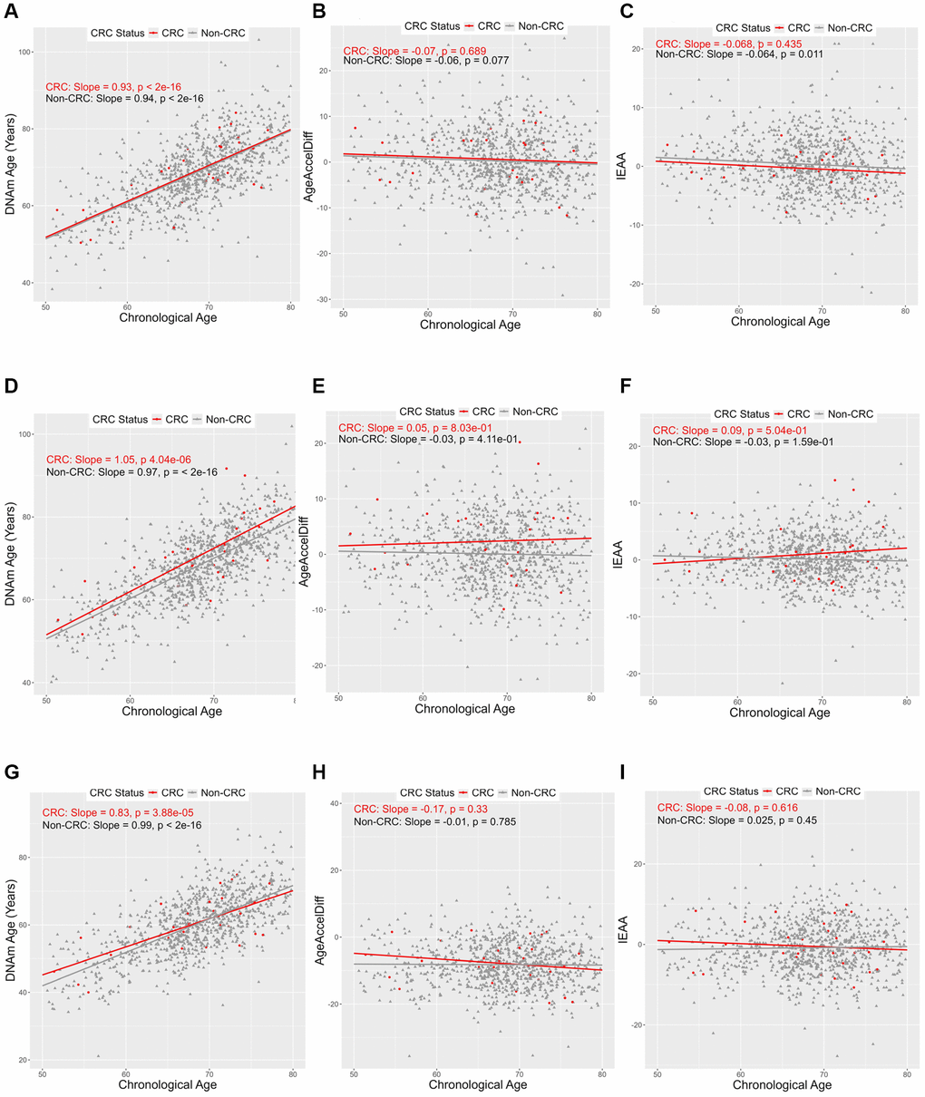 Correlation between DNAmAge, AgeAccelDiff, and IEAA and chronological age by CRC status. (AgeAccelDiff, epigenetic age acceleration as departure of DNAmAge from chronological age; CRC, colorectal cancer; DNAmAge, DNA methylation–based marker of aging; IEAA, intrinsic epigenetic age acceleration as residuals adjusted for cell composition). Horvath’s clock: (A) DNAmAge; (B) AgeAccelDiff; (C) IEAA. Hannum’s clock: (D) DNAmAge; (E) AgeAccelDiff; (F) IEAA. Levine’s clock: (G) DNAmAge; (H) AgeAccelDiff; (I) IEAA.