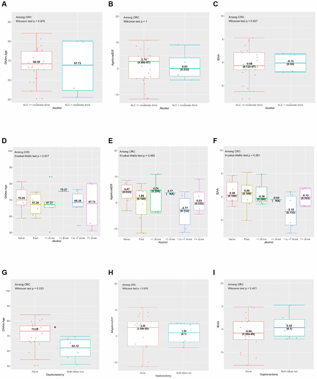 Horvath’s clock: distribution of DNAmAge, AgeAccelDiff, and IEAA by selected CRC risk factors among CRC patients. (AgeAccelDiff, epigenetic age acceleration as departure of DNAmAge from chronological age; CRC, colorectal cancer; DNAmAge, DNA methylation–based marker of aging; IEAA, intrinsic epigenetic age acceleration as residuals adjusted for cell composition). (A) Alcohol (binary): DNAmAge; (B) Alcohol (binary): AgeAccelDiff; (C) Alcohol (binary): IEAA; (D) Alcohol (6 categories): DNAmAge; (E) Alcohol (6 categories): AgeAccelDiff; (F) Alcohol (6 categories): IEAA; (G) Oophorectomy: DNAmAge; (H) Oophorectomy: AgeAccelDiff; (I) Oophorectomy: IEAA.