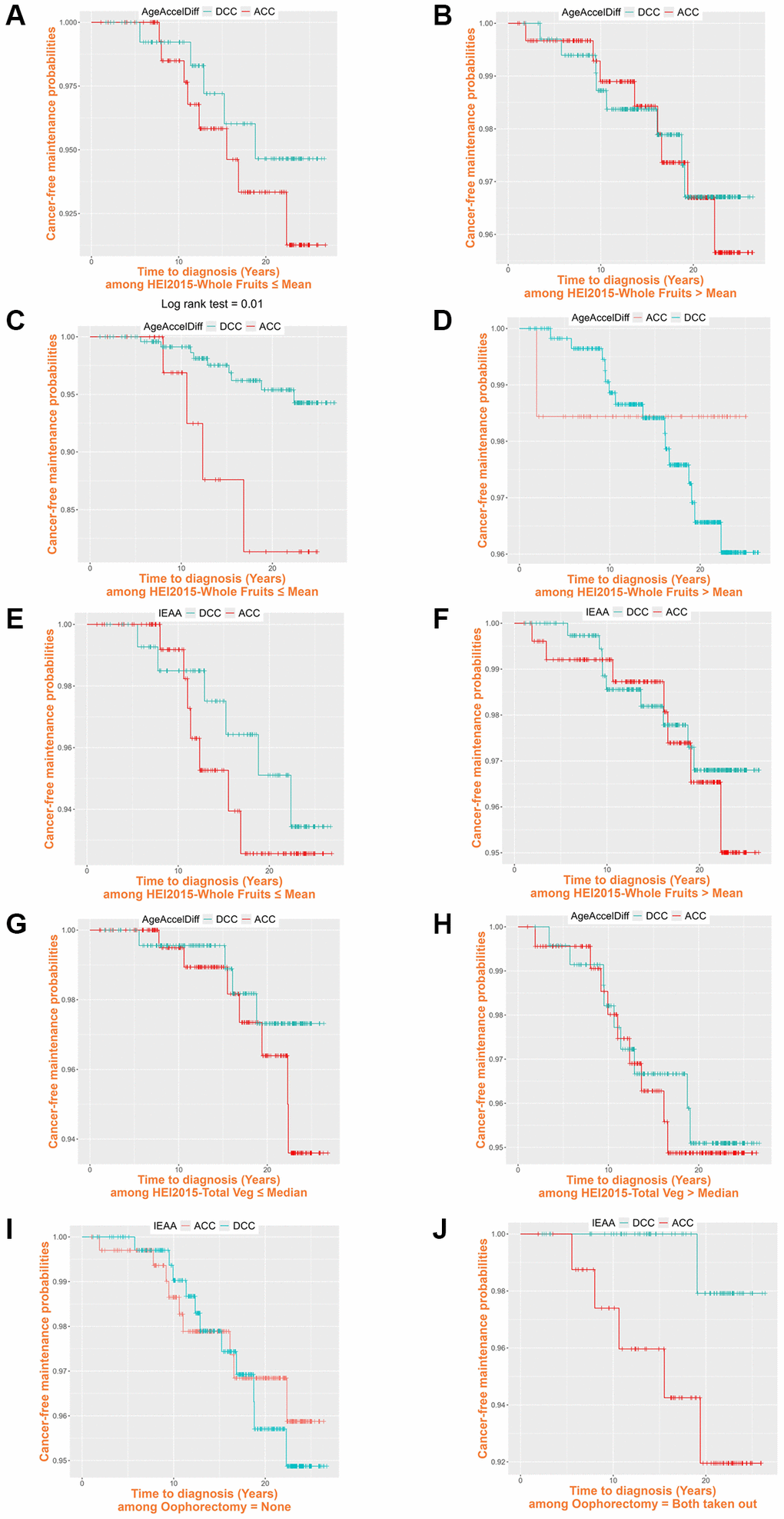 Cancer-free probability curve of biological age by Healthy Eating Index-2015 whole fruit and vegetable intake and oophorectomy. (ACC, accelerated age (positive deviation of DNAm age from age); AgeAccelDiff, epigenetic age acceleration as departure of DNAmAge from chronological age; DCC, decelerated age (negative deviation of DNAm age from age); IEAA, intrinsic epigenetic age acceleration as residuals adjusted for cell composition). Healthy Eating Index-2015 whole fruits: (A) ≤ Mean, 4.10: Horvath’s clock, AgeAccelDiff; (B) > Mean, 4.10: Horvath’s clock, AgeAccelDiff; (C) ≤ Mean, 4.10: Levine’s clock, AgeAccelDiff; (D) > Mean, 4.10: Levine’s clock, AgeAccelDiff; (E) ≤ Mean, 4.10: Levine’s clock, IEAA; (F) > Mean, 4.10: Levine’s clock, IEAA. Healthy Eating Index-2015 vegetables: (G) ≤ Median, 4.23: Horvath’s clock, AgeAccelDiff; (H) > Median, 4.23: Horvath’s clock, AgeAccelDiff. Oophorectomy: (I) Never: Hannum’s clock, IEAA; (J) Both ovary removal: Hannum’s clock, IEAA.