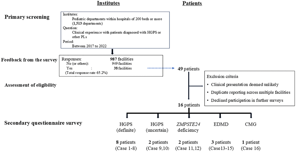 Study flow diagram of the screening and following questionnaire survey for HGPS or laminopathy patients in Japan. Abbreviations: PL: progeroid laminopathy; EDMD: Emery-Dreifuss muscular dystrophy; CMG: congenital muscular dystrophy.