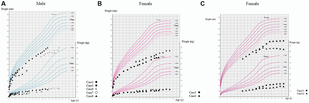 Longitudinal growth chart for Japanese boys or girls. (A) Male patients with HGPS; (B) Female patients with HGPS; (C) Female patients with ZMPSTE24 deficiency.