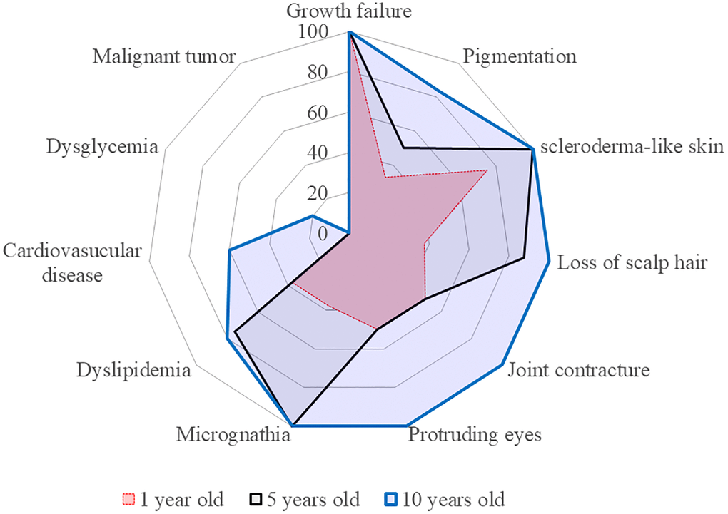 The radar charts of characteristic symptoms and complications for definite HGPS (Cases 1–8). Dyslipidemia: presence of high LDL cholesterolemia, low HDL cholesterolemia, or hypertriglyceridemia. Cardiovascular disease: hypertension, cerebral hemorrhage, cerebral infarction, angina pectoris, acute myocardial infarction, arteriosclerosis obliterans, or valvular heart disease. Dysglycemia: diagnosis of diabetes mellitus.