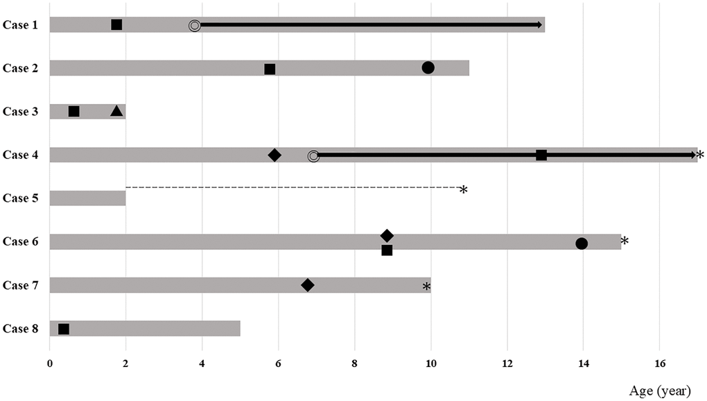 Swimmer plots of definite HGPS. The period that was surveyed is indicated by a thick grey bar. The periods with missing clinical data are indicated by dotted lines. For Case 5, detailed information was available up to 2 years of age, but further clinical information was not available, except for death due to arrhythmia at 11 years of age. ◎ Start of lonafarnib treatment, ● Occurrence of dysglycemia, ■ Occurrence of dyslipidemia, ◆ Cardiovascular event, ▲ starting GH treatment, * Fatal event (death).