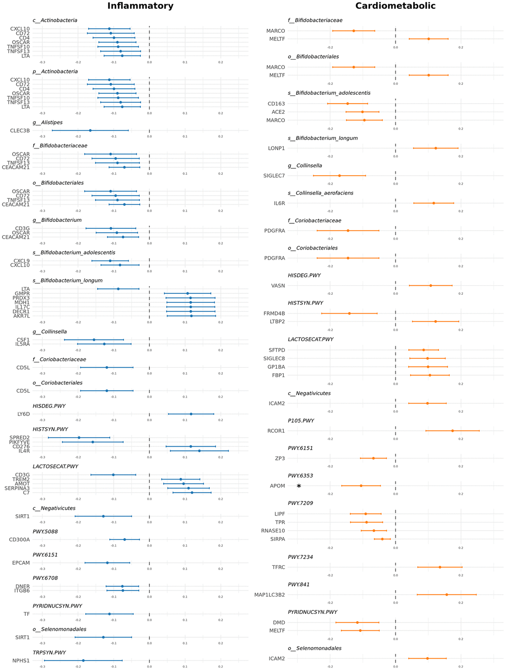 Significant causal relationships between gut microbiome and inflammatory and cardiometabolic proteins. Forest plot showing causal estimates for the 89 significant causal relationships identified.