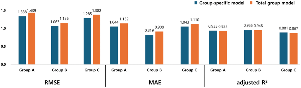 Comparison of root mean square errors, mean absolute errors, and adjusted R2 between group-specific and total group regression models for ASM estimation. Bar graphs display model performance metrics—root mean square error (RMSE), mean absolute error (MAE), and adjusted R2—across three age groups (Group A: young adults, Group B: middle-aged adults, Group C: older adults). For each group, values from the group-specific regression model (blue) and the total group model (orange) are compared. Across all three metrics, group-specific models demonstrated consistently better performance than the total group model, with lower RMSE and MAE values and higher adjusted R2 across all groups. These findings suggest that group-specific models improve the accuracy of ASM estimation by accounting for age-related muscle changes. Abbreviations: RMSE: root mean square error; MAE: mean absolute error; R2: coefficient of determination; ASM: appendicular skeletal muscle mass.