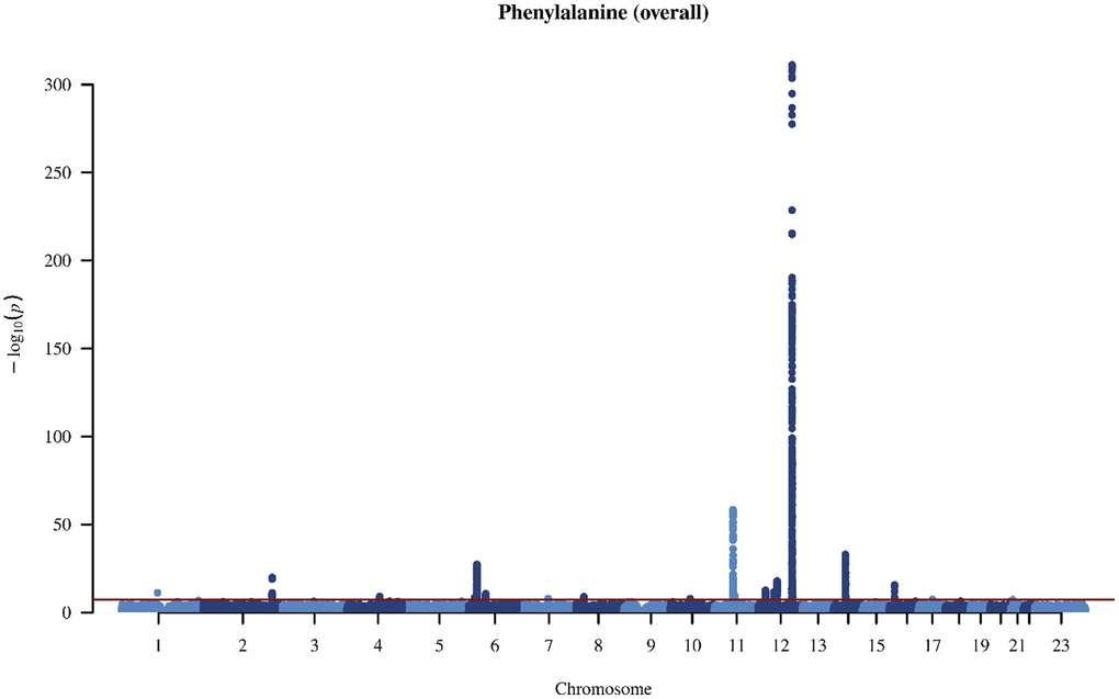 Manhattan plot on the genome-wide association study of phenylalanine in overall people.