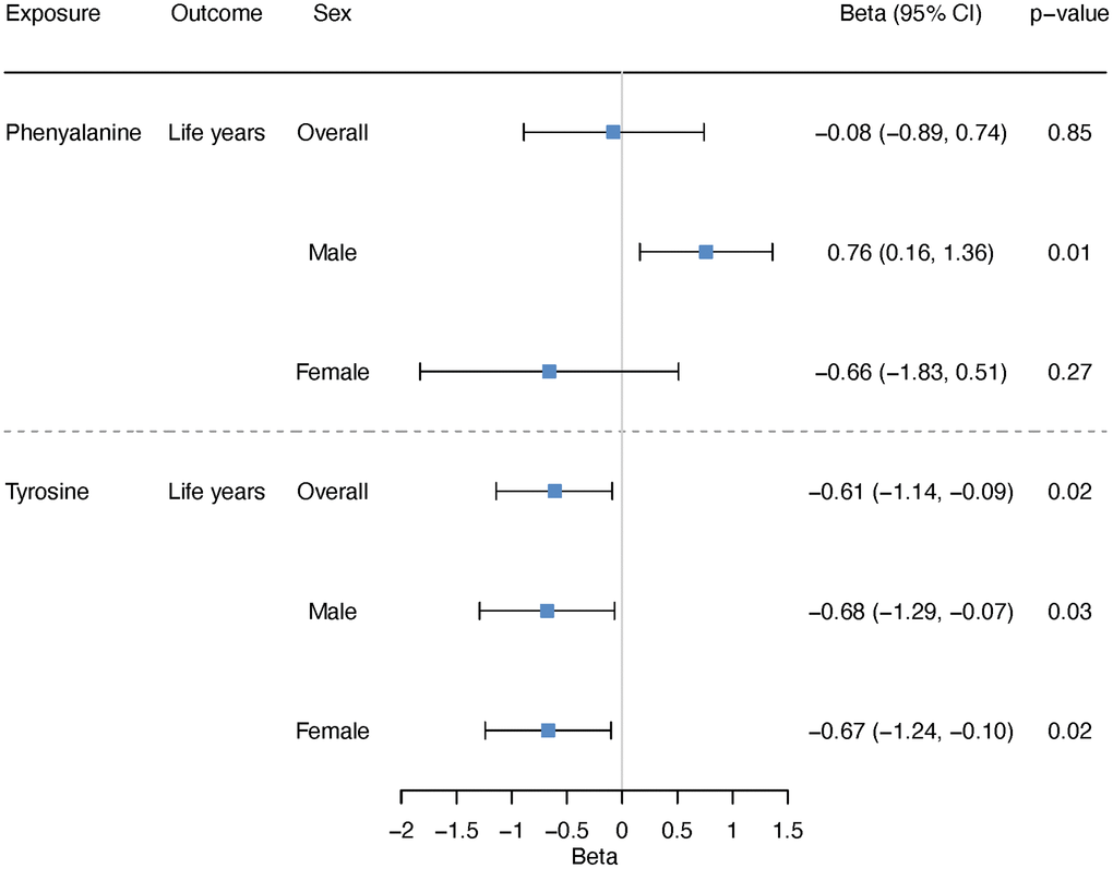 Overall and sex-specific associations of phenylalanine and tyrosine with lifespan using inverse variance weighting. We presented increased/decreased life years for ease of understanding; these estimates were calculated based on the log hazard ratios reported by the lifespan GWAS (detailed described in “Methods-Genetic associations with lifespan”).