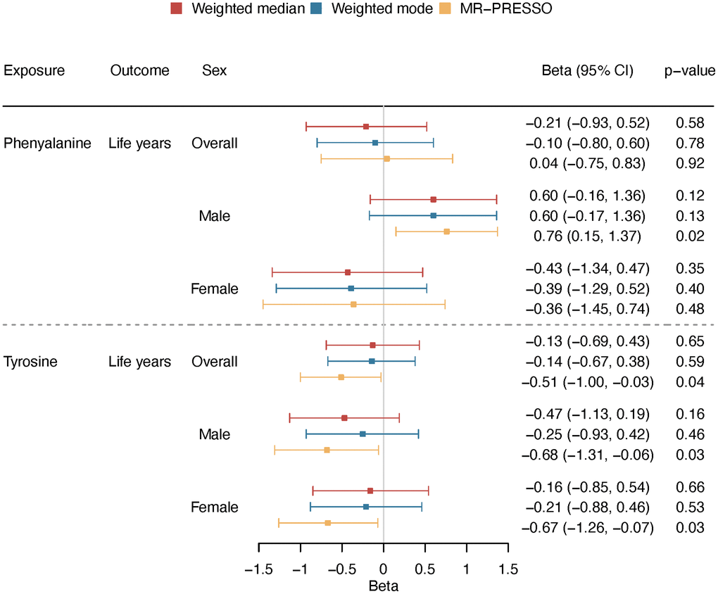 Overall and sex-specific associations of phenylalanine and tyrosine with lifespan using different analytic methods (weighted median, weighted mode and MR-PRESSO). We presented increased/decreased life years for ease of understanding; these estimates were calculated based on the log hazard ratios reported by the lifespan GWAS (detailed described in “Methods-Genetic associations with lifespan”).