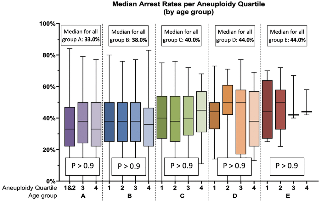 Arrest rate, by SART age group (A–E) and by aneuploidy rate quartile. The median arrest rates for all cycles in each age group, regardless of aneuploidy rate, are shown in the white boxes. Aneuploidy rate quartiles (1–4) were calculated separately for each age group. The horizontal line represents the median, the box represents the interquartile range, and the whiskers represent the total range. No statistically significant differences were found within each age group.