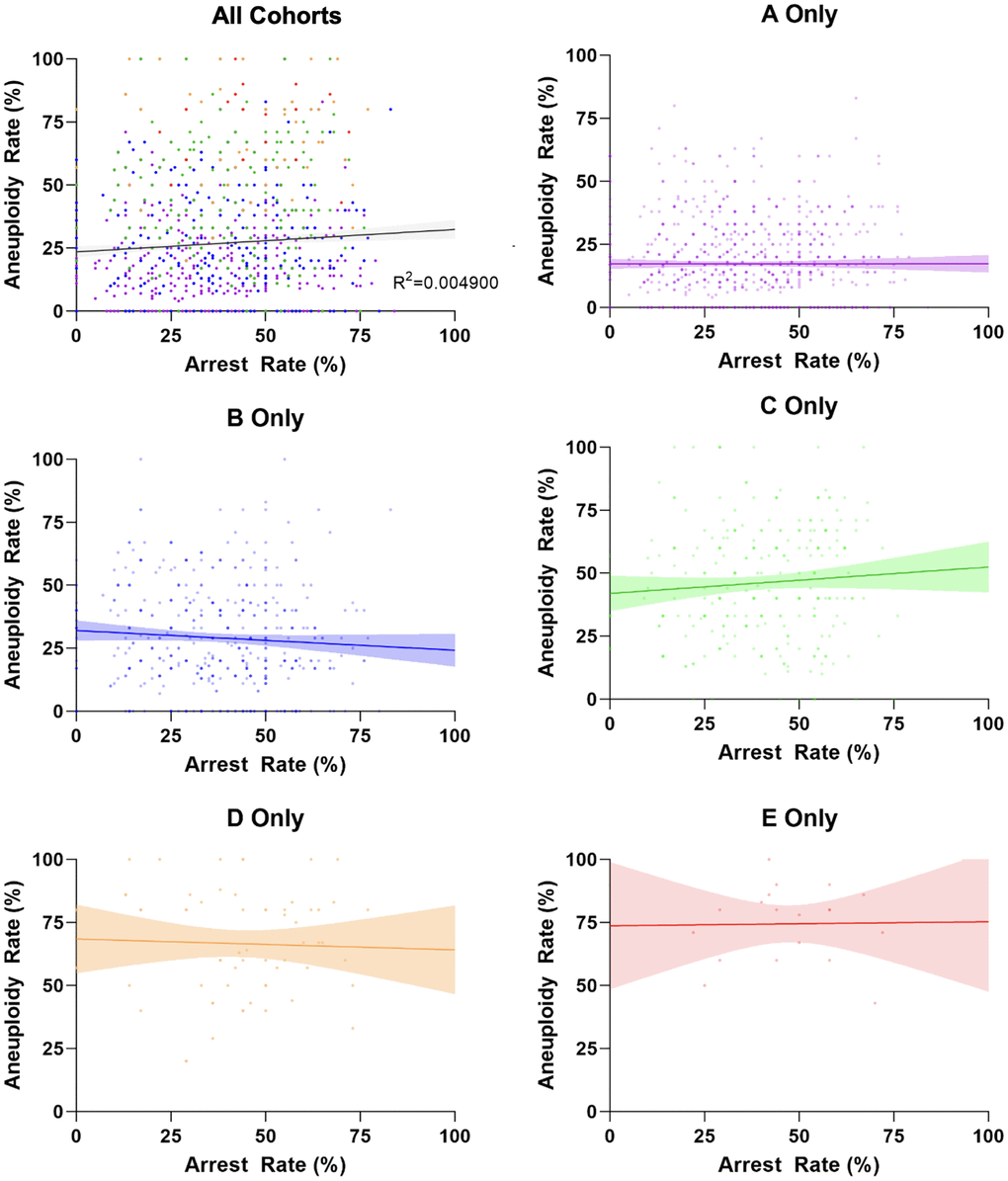 Correlation between arrest rate and aneuploidy rate per age group. Each plotted data point is an individual embryo cohort. The color of each individual data point matches the age groups in Figure 1. The lines represent the linear regression best fit (R2 for Pearson correlation and best fit line with 95% confidence interval), with all R2 values being less than 0.01 and revealing no correlation between both parameters.