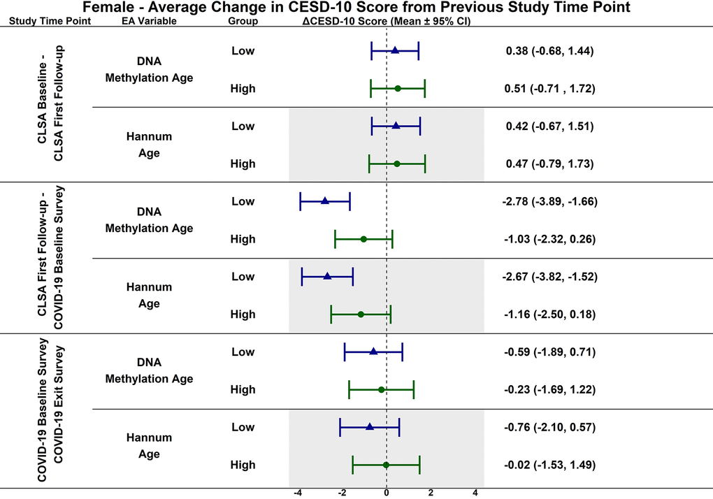 Differences in estimated mean difference in 10-item center for epidemiological studies depression scale (CESD-10) scores in females from CLSA baseline to CLSA first follow-up, from CLSA first follow-up to COVID-19 baseline survey, and from COVID-19 baseline survey to COVID-19 exist survey for low (-1 SD) vs. high (+1 SD) epigenetic age as determined by each epigenetic age marker from exploratory, uncorrected analyses.
