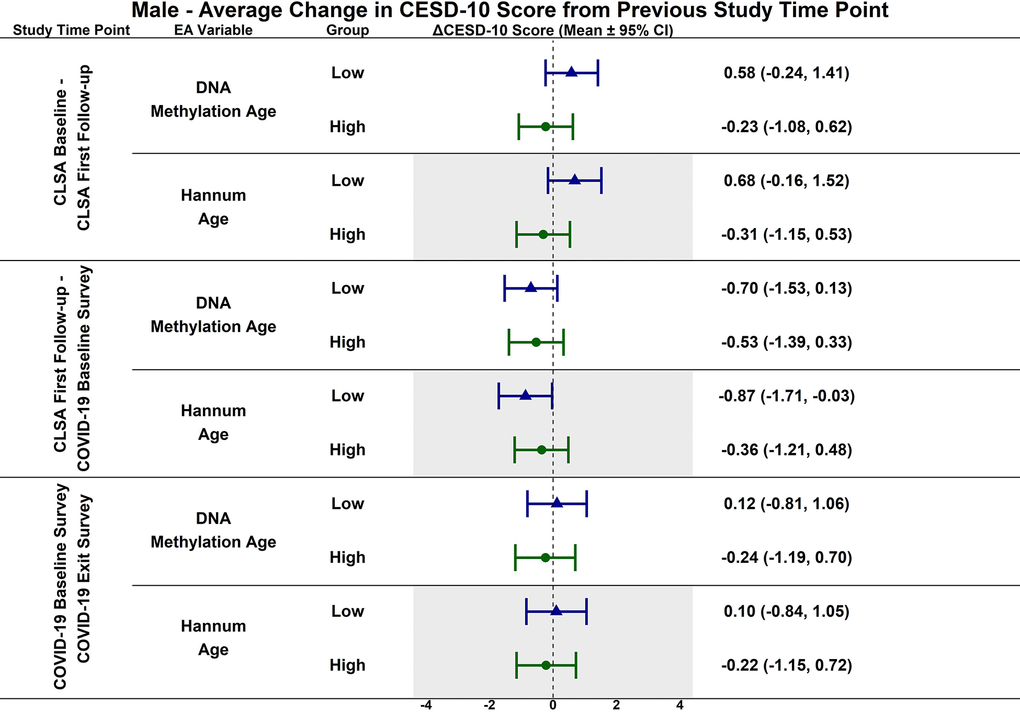 Differences in estimated mean difference in 10-item center for epidemiological studies depression scale (CESD-10) scores in males from CLSA baseline to CLSA first follow-up, from CLSA first follow-up to COVID-19 baseline survey, and from COVID-19 baseline survey to COVID-19 exist survey for low (-1 SD) vs. high (+1 SD) epigenetic age as determined by each epigenetic age marker from exploratory, uncorrected analyses.
