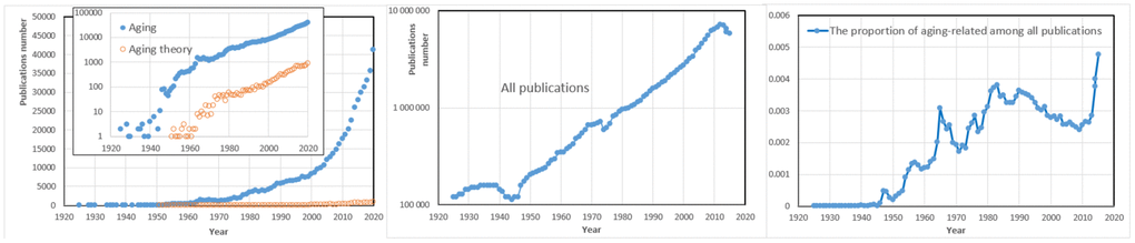 Historical trends of the annual numbers of scholarly publications on aging. Numerical estimates are obtained from PubMed. Left: Returns to queries “aging” and “aging theory” (a semilogarithmic plot is in the insert). Center: Semilogarithmic plot for all publications indexed in PubMed. Right: Proportion of aging-related publications among all indexed publications.