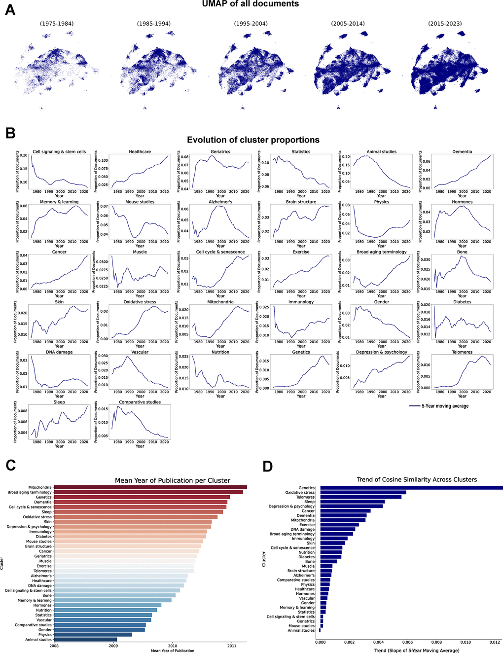 Temporal evolution of aging research clusters. (A) UMAP of vectorized documents distributed across decades. (B) Evolution of cluster proportions, each line represents the 5-year moving average of each cluster proportion (1975-2023). (C) Mean publication year of the documents in each cluster. (D) Cosine similarity trend analysis across clusters, results represent the slope of the 5-year moving average of the changes in cosine similarity within each cluster (1975-2023).