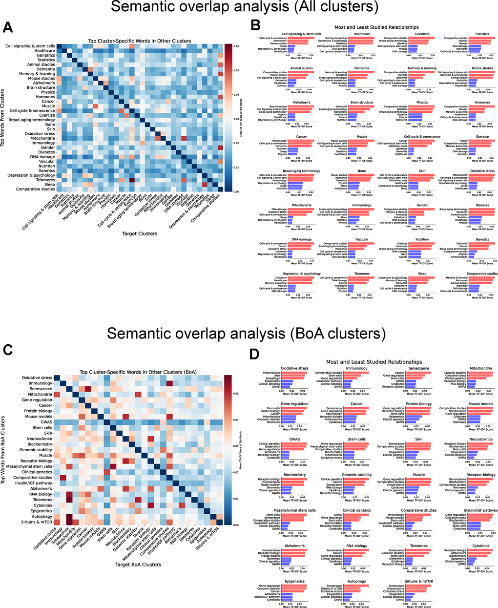 Mapping underexplored connections in the aging research literature through semantic overlap analysis. (A) Heatmap of average TF-IDF score of the top 20 most significant words from each cluster when evaluated against documents in every other cluster using the dataset containing all documents. Rows represent the source clusters from which the top 20 words were selected based on their TF-IDF score. Columns represent the target clusters where the mean TF-IDF scores of these words were computed. Color represents the magnitude of the average TF-IDF score. (B) Top 3 most and least studied relationships among clusters (all documents). (C) Heatmap of average TF-IDF score of the top 20 most significant words from each BoA cluster when evaluated against documents in every other BoA cluster using the dataset containing only BoA-related clusters. Rows represent the source clusters from which the top 20 words were selected based on their TF-IDF score. Columns represent the target clusters where the mean TF-IDF scores of these words were computed. Color represents the magnitude of the average TF-IDF score. (D) Top 3 most and least studied relationships among BoA clusters.