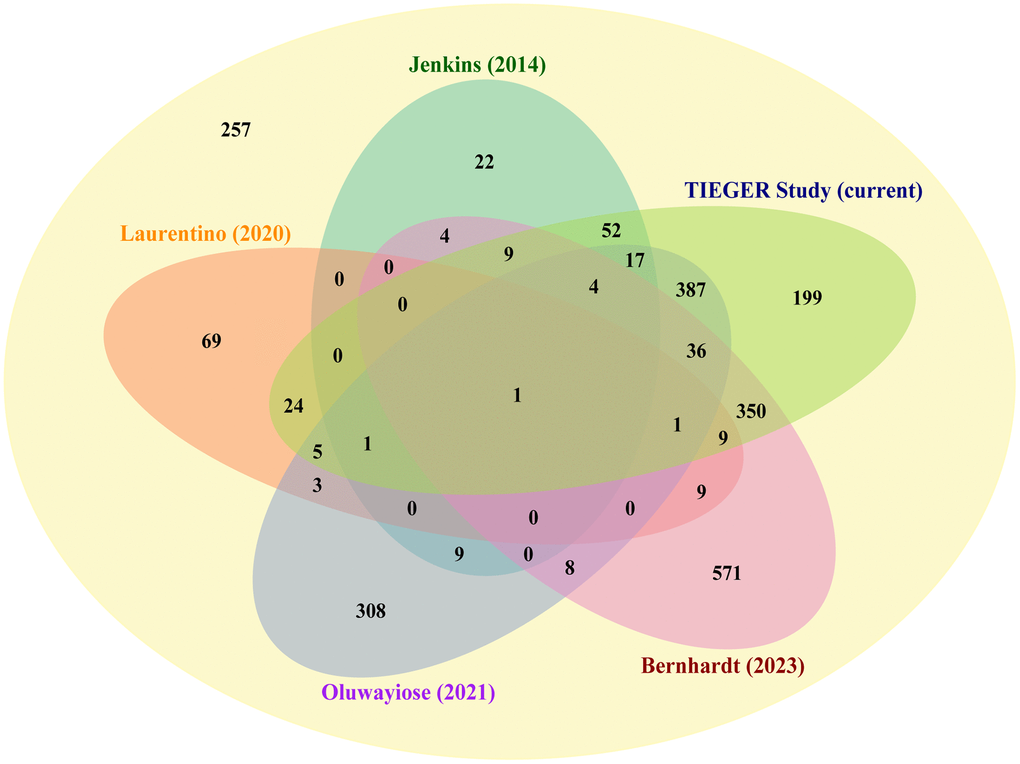 Comparison of our set of age-related DMCs with earlier published datasets. Venn diagram showing the number of genes that have been identified by different authors as being differentially methylated by age in sperm; starting from a recent review by Bernhardt et al. [11], where 2,355 genes have been selected. Next to our results, the following publications have been included in this comparison: Bernhardt et al., Jenkins et al., Laurentino et al., and Oluwayiose et al. [9–12]. Seven genes (center of diagram) were identified by at least four studies (DLGAP2, SLC22A18AS, C7orf50, UTS2R, BEGAIN, GRIN1, and PCDH15); two are known imprinted genes (DLGAP2 and SLC22A18AS).